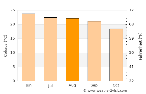 Lohaghāt average temperature in August