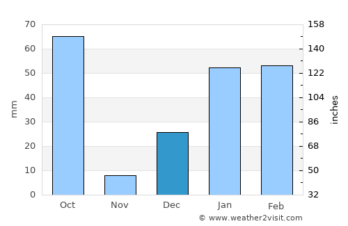 Lohaghāt average rain in December