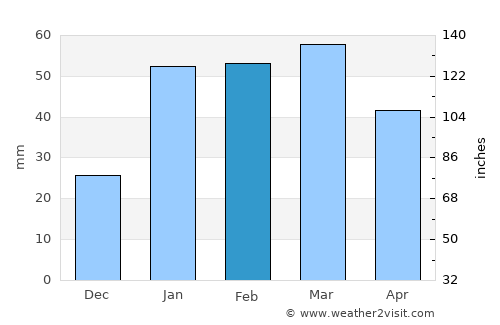 Lohaghāt average rain in February