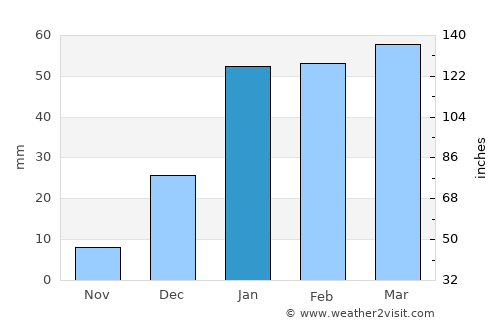 Lohaghāt average rain in January