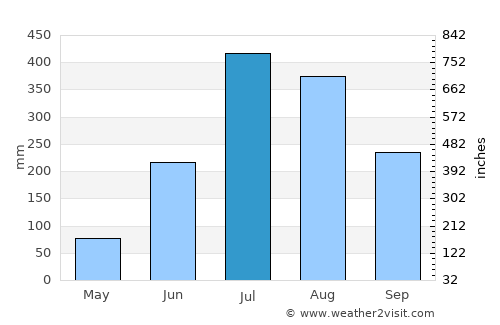 Lohaghāt average rain in July