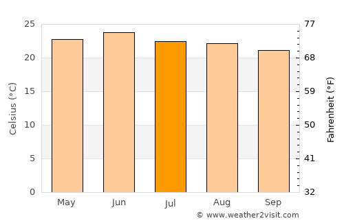 Lohaghāt average temperature in July