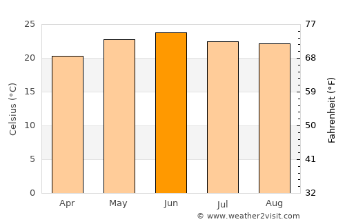 Lohaghāt average temperature in June