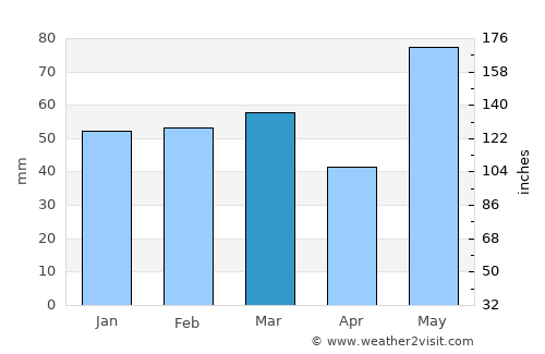 Lohaghāt average rain in March