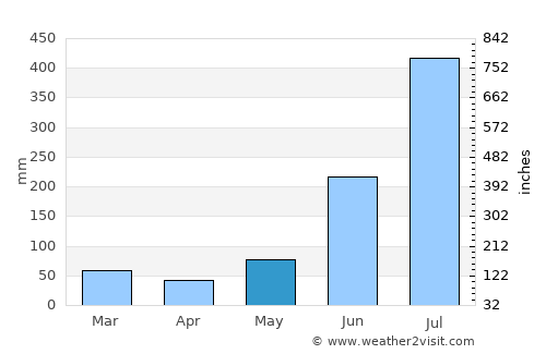Lohaghāt average rain in May