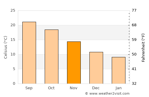 Lohaghāt average temperature in November