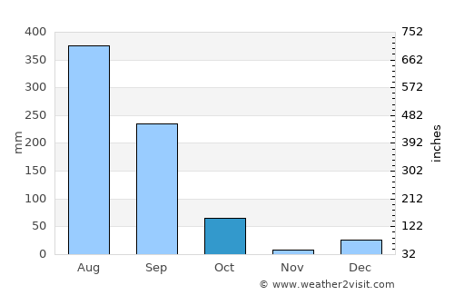 Lohaghāt average rain in October