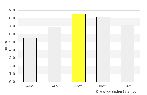Lohaghāt average rain in October