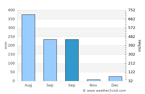 Lohaghāt average rain in September