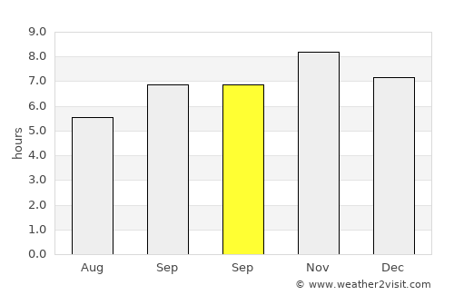 Lohaghāt average rain in September