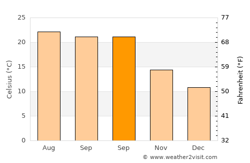 Lohaghāt average temperature in September