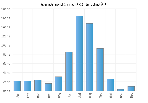 Lohaghāt monthly rainfall chart (inches)