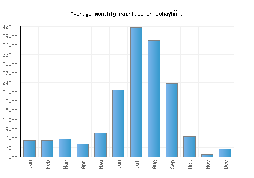 Lohaghāt monthly rainfall chart (mm)