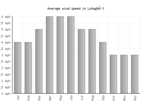 Lohaghāt average winspeed by month (mph)