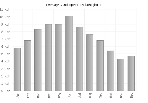 Lohaghāt average winspeed by month (km/h)