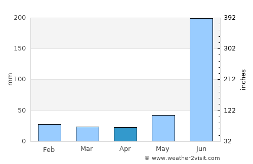 Lohārdaga average rain in April