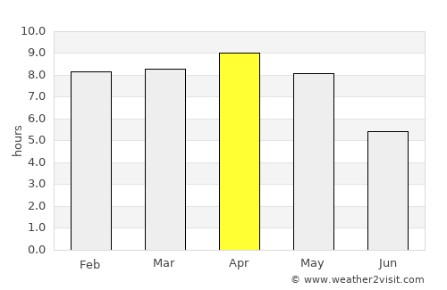 Lohārdaga average rain in April