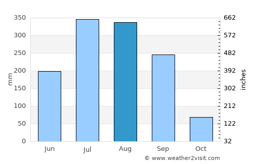 Lohārdaga average rain in August