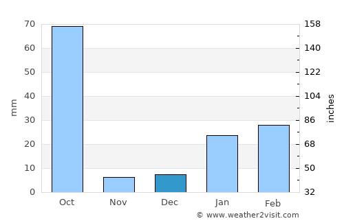 Lohārdaga average rain in December