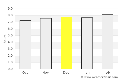 Lohārdaga average rain in December