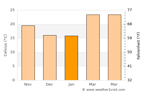 Lohārdaga average temperature in January
