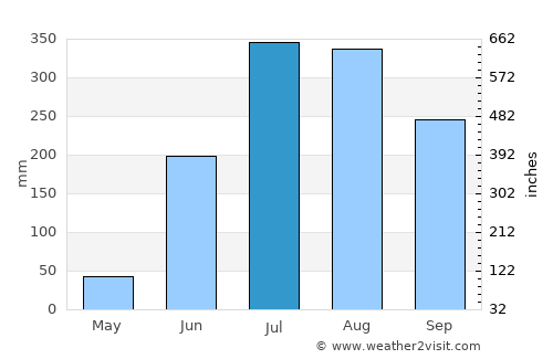 Lohārdaga average rain in July