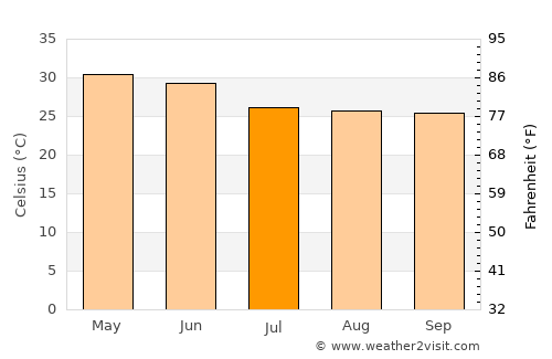 Lohārdaga average temperature in July