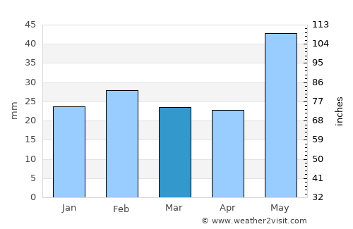 Lohārdaga average rain in March