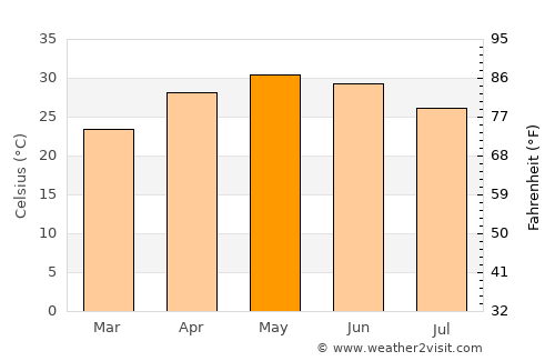 Lohārdaga average temperature in May