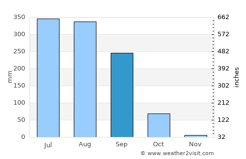 Lohārdaga average rain in September