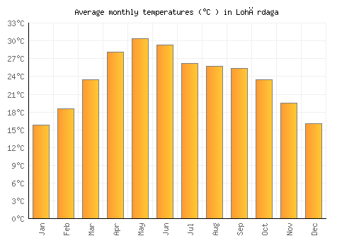 Lohārdaga average temperature chart (Celsius)
