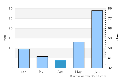 Lohāru average rain in April