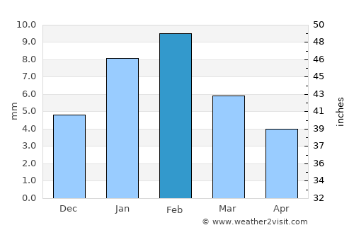 Lohāru average rain in February