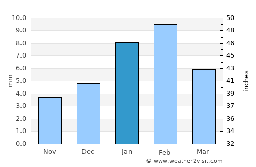 Lohāru average rain in January