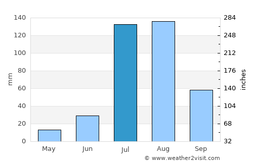 Lohāru average rain in July