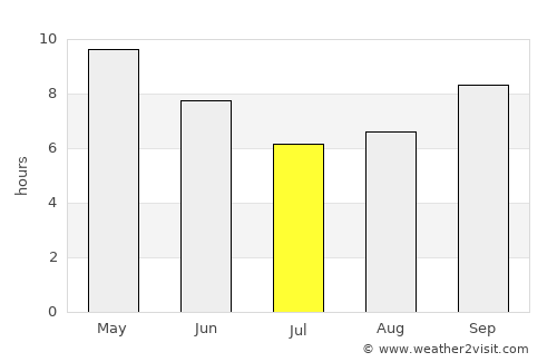 Lohāru average rain in July