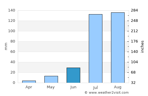 Lohāru average rain in June