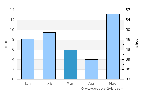 Lohāru average rain in March