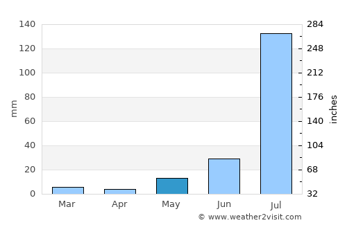 Lohāru average rain in May