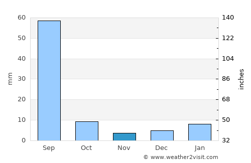 Lohāru average rain in November