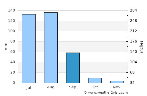 Lohāru average rain in September