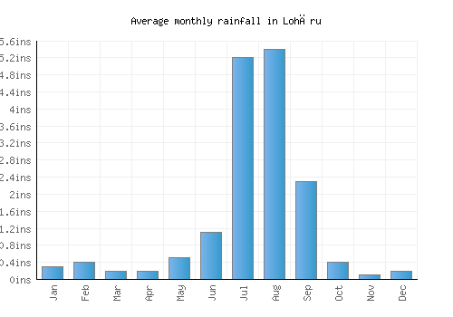 Lohāru monthly rainfall chart (inches)