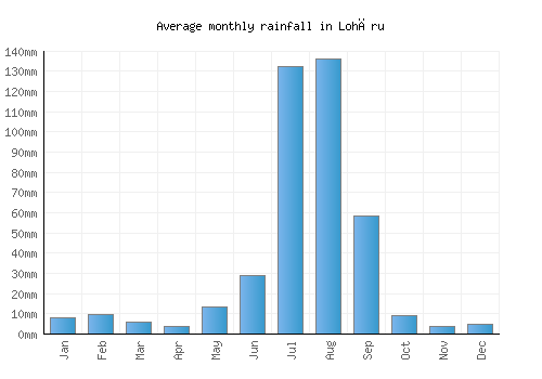 Lohāru monthly rainfall chart (mm)