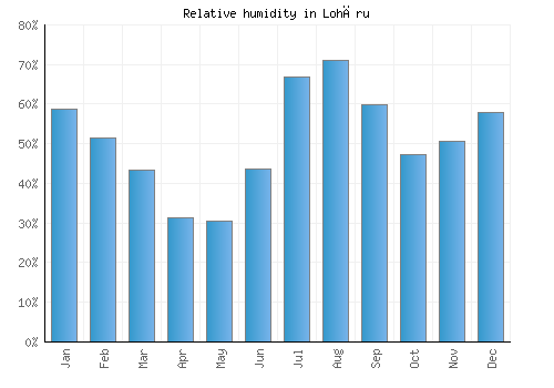 Lohāru relative humidity averages