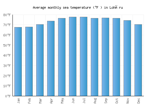 Lohāru average sea temperature chart (Fahrenheit)