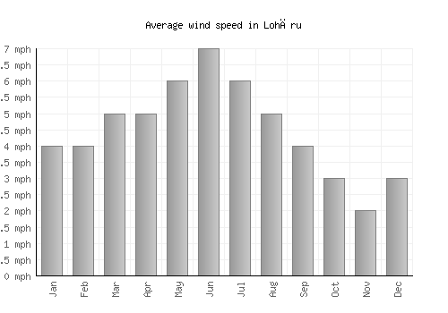 Lohāru average winspeed by month (mph)