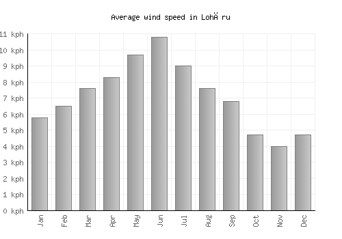 Lohāru average winspeed by month (km/h)