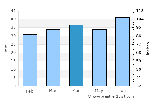 Lohja average rain in April