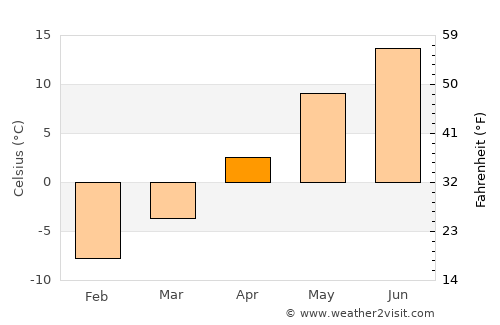 Lohja average temperature in April