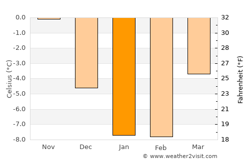 Lohja average temperature in January